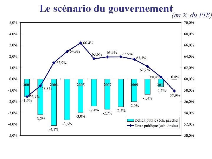 Le scénario du gouvernement (en % du PIB) 