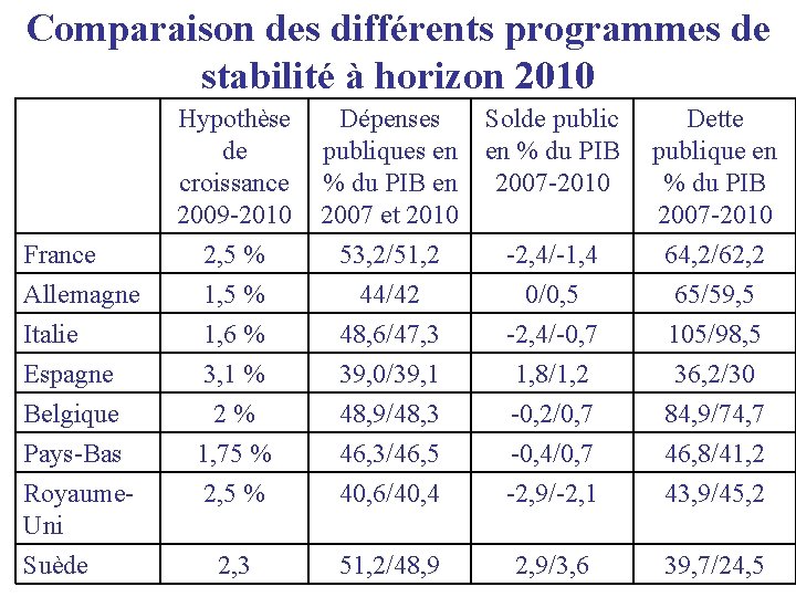 Comparaison des différents programmes de stabilité à horizon 2010 France Hypothèse Dépenses Solde public