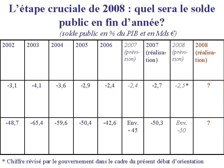 L’étape cruciale de 2008 : quel sera le solde public en fin d’année? (solde