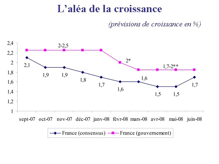 L’aléa de la croissance (prévisions de croissance en %) 