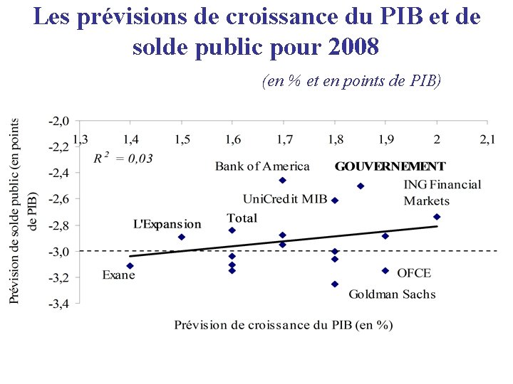 Les prévisions de croissance du PIB et de solde public pour 2008 (en %