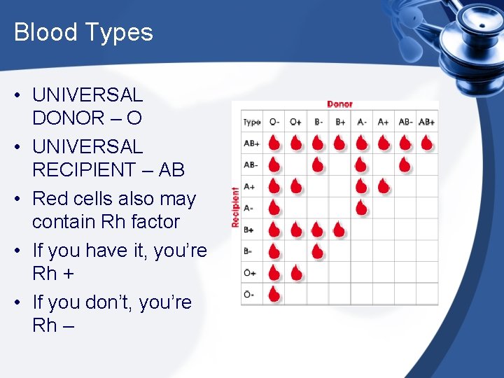 Blood Types • UNIVERSAL DONOR – O • UNIVERSAL RECIPIENT – AB • Red