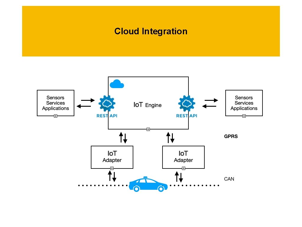 Cloud Integration 