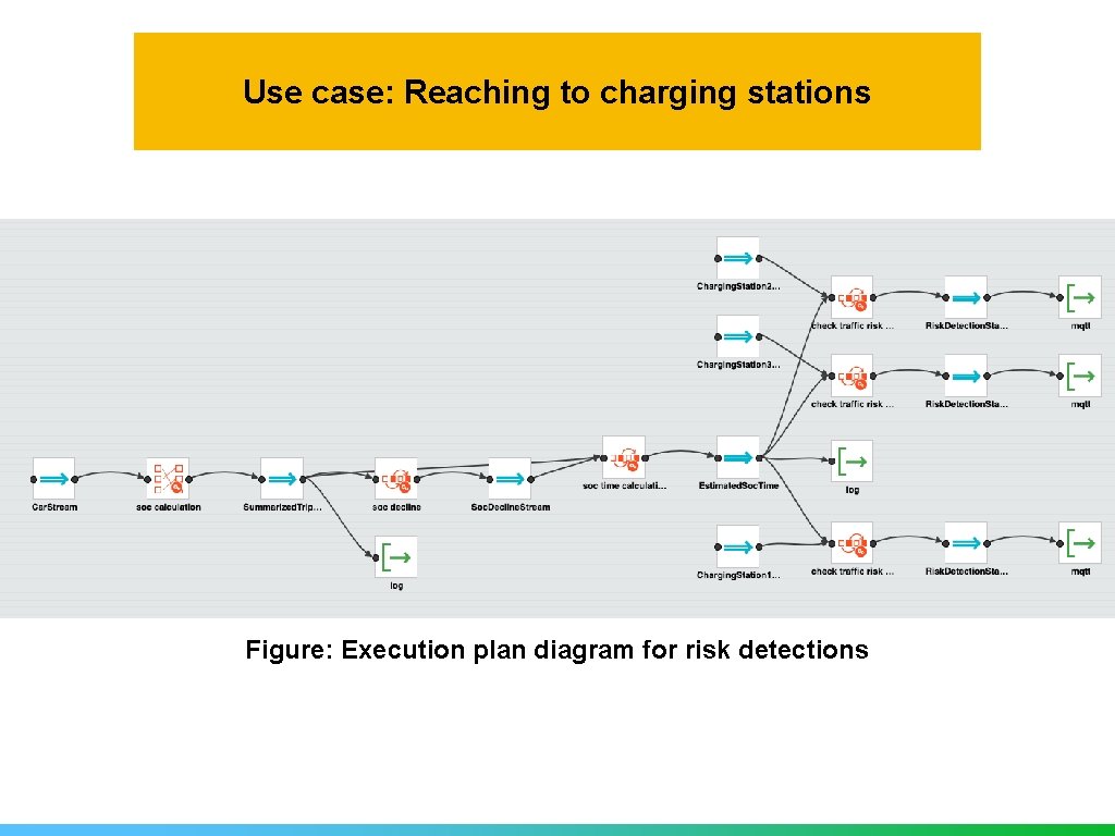 Use case: Reaching to charging stations Figure: Execution plan diagram for risk detections 