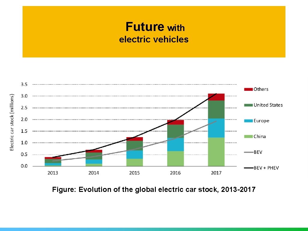 Future with electric vehicles Figure: Evolution of the global electric car stock, 2013 -2017