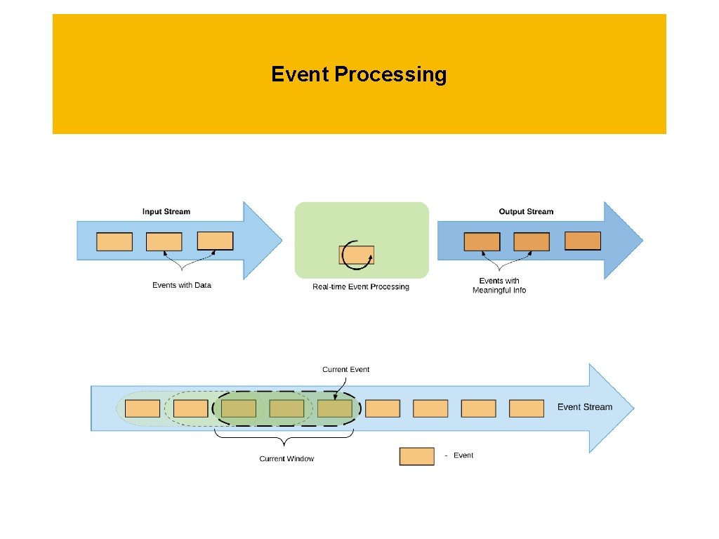 Event Processing 