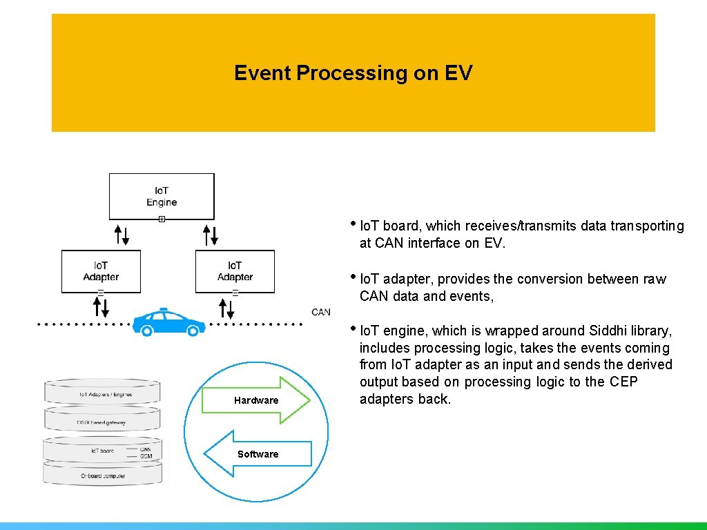 Event Processing on EV • Io. T board, which receives/transmits data transporting at CAN