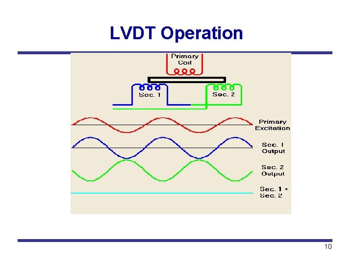 LVDT Operation 10 