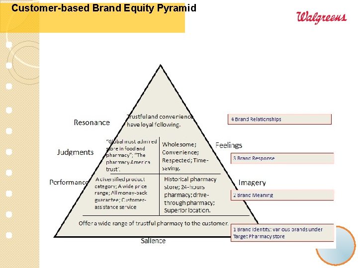 Customer-based Brand Equity Pyramid Help to live a better life Good Quality and Effectiveness;