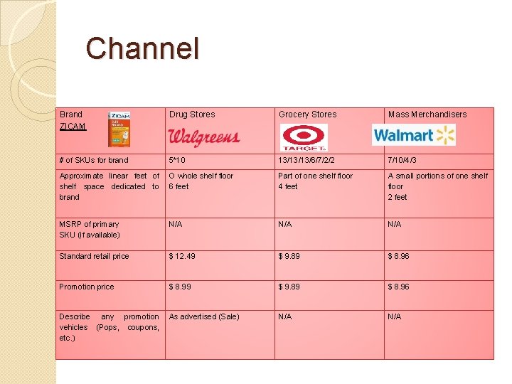 Channel Brand ZICAM Drug Stores Grocery Stores Mass Merchandisers # of SKUs for brand