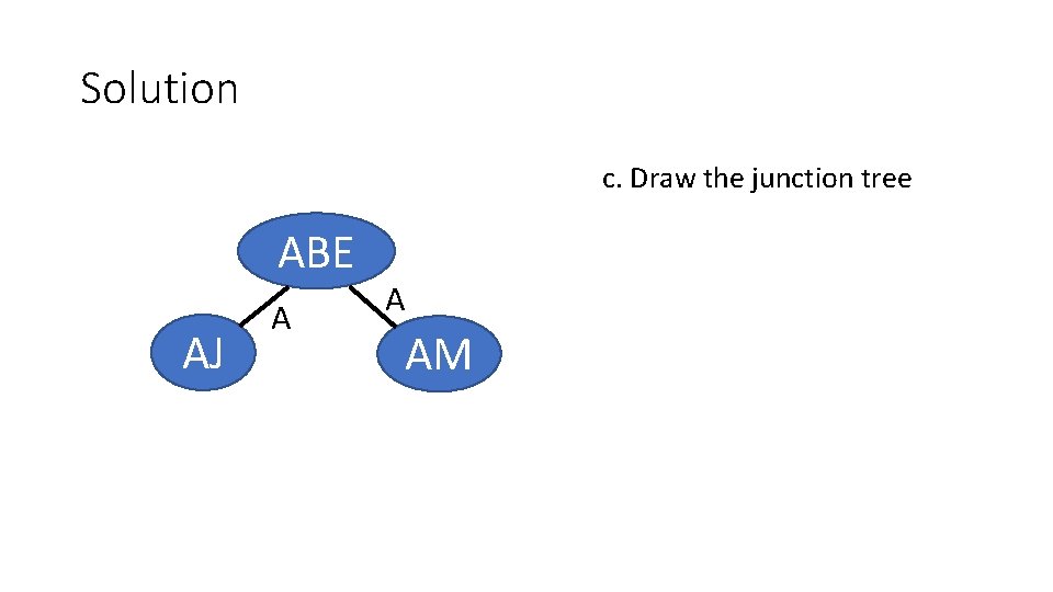 Solution c. Draw the junction tree ABE AJ A A AM 