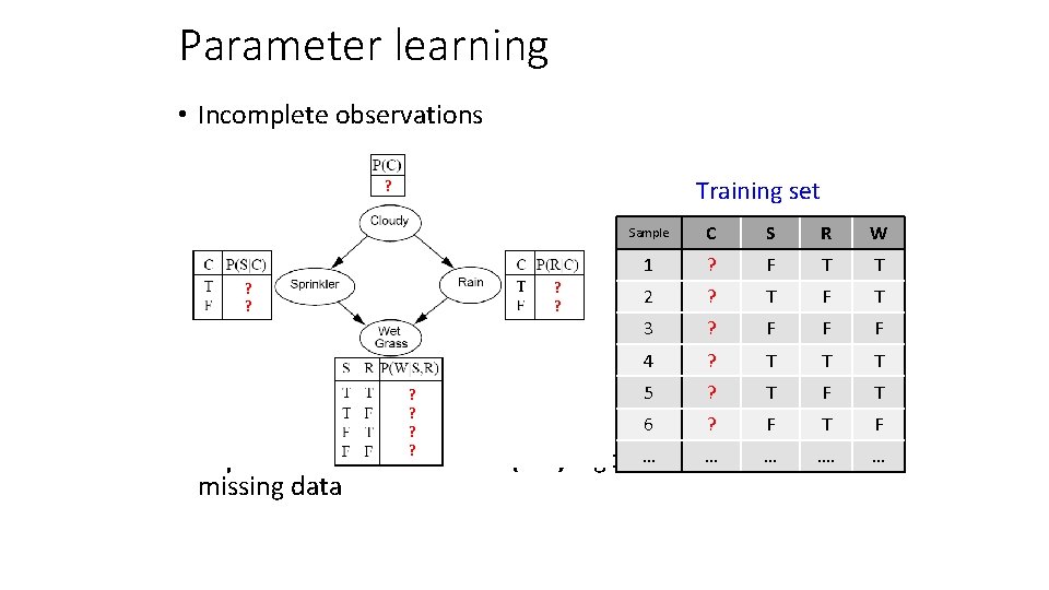Parameter learning • Incomplete observations Training set ? ? ? Sample C S R