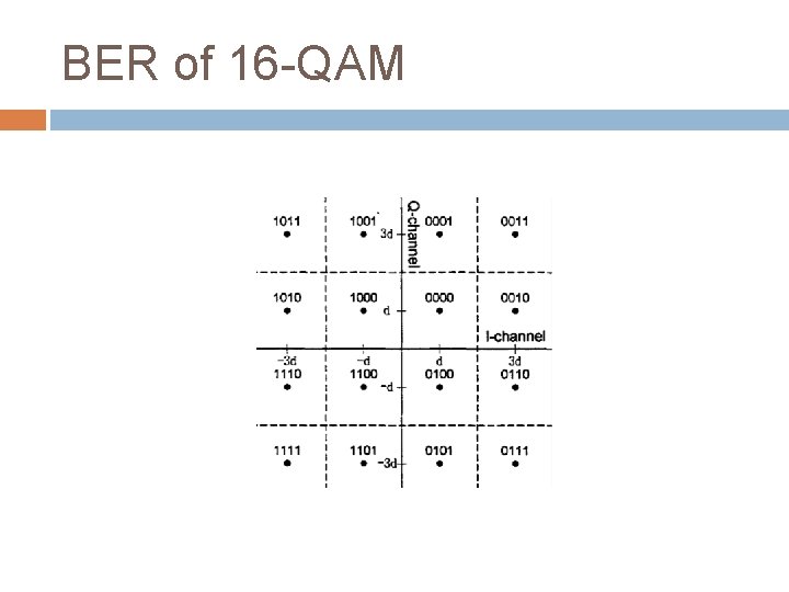 BER of 16 -QAM BER of 16 -QAM