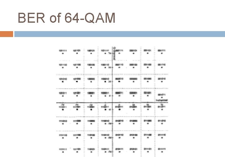 BER of 64 -QAM BER of 64 -QAM
