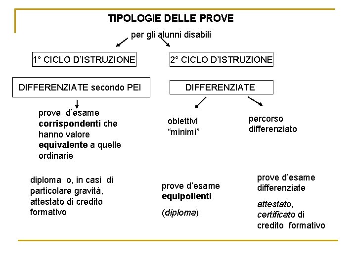 TIPOLOGIE DELLE PROVE per gli alunni disabili 1° CICLO D’ISTRUZIONE DIFFERENZIATE secondo PEI prove