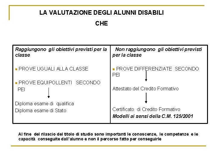 LA VALUTAZIONE DEGLI ALUNNI DISABILI CHE Raggiungono gli obiettivi previsti per la classe n