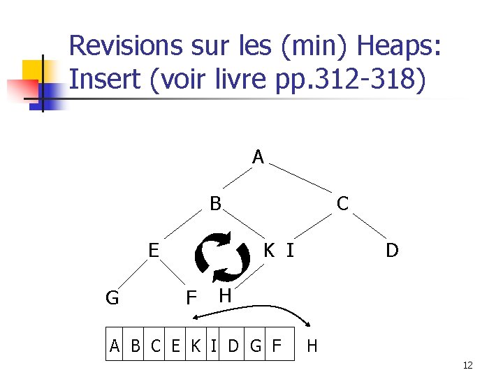 Revisions sur les (min) Heaps: Insert (voir livre pp. 312 -318) A B E