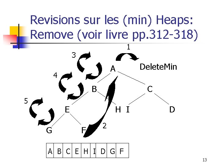 Revisions sur les (min) Heaps: Remove (voir livre pp. 312 -318) 1 3 A