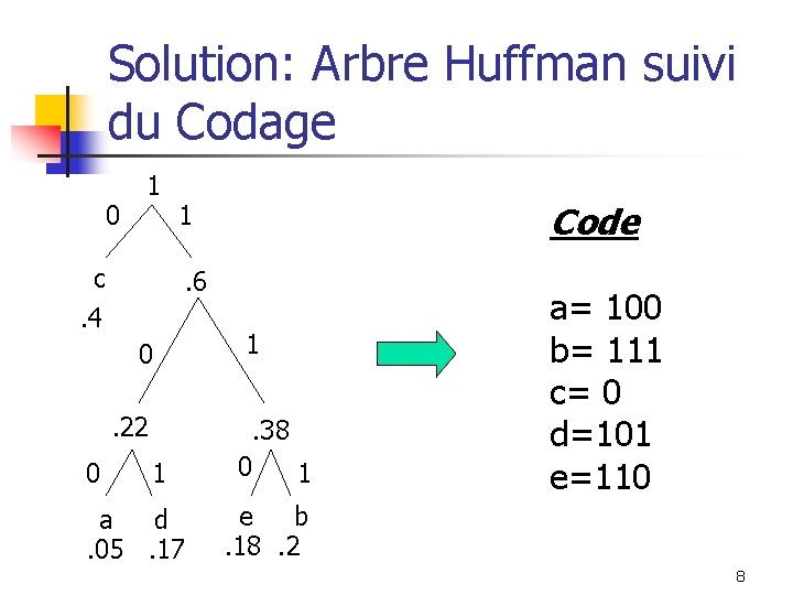 Solution: Arbre Huffman suivi du Codage 0 1 c Code 1. 6 . 4