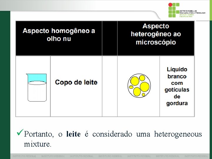 üPortanto, o leite é considerado uma heterogeneous mixture. 