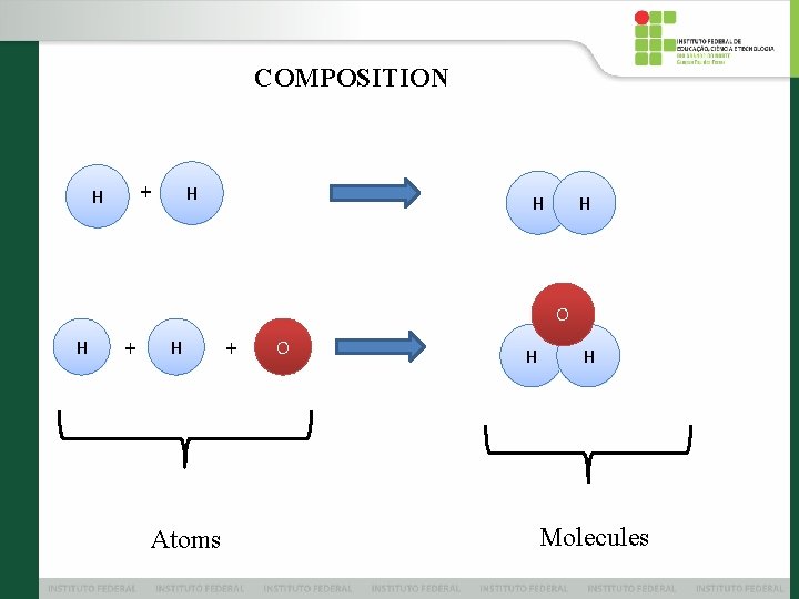 COMPOSITION + H H O H + H Atoms + O H H Molecules