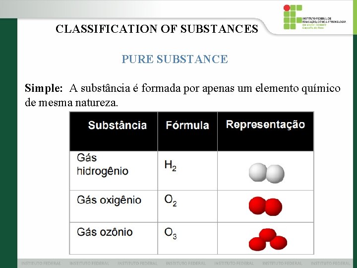 CLASSIFICATION OF SUBSTANCES PURE SUBSTANCE Simple: A substância é formada por apenas um elemento