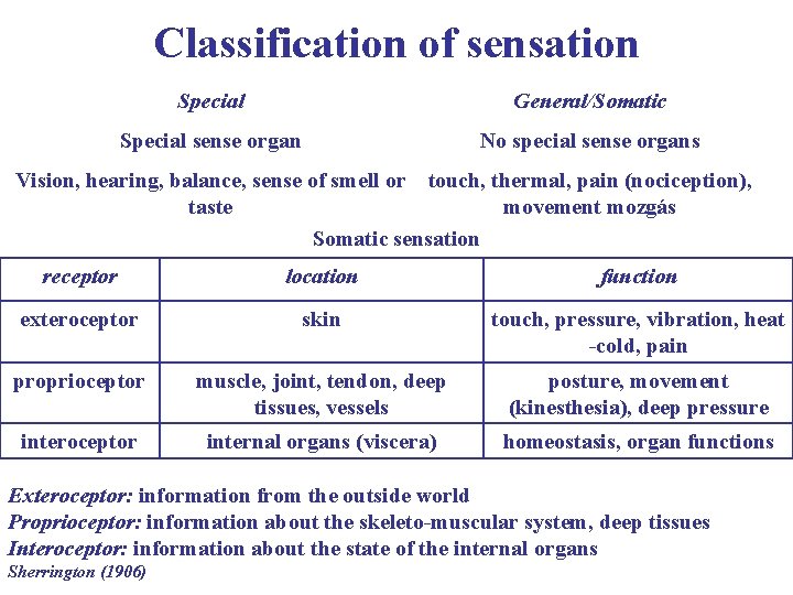 Classification of sensation Special General/Somatic Special sense organ No special sense organs Vision, hearing,