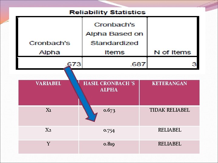 VARIABEL HASIL CRONBACH ‘S ALPHA KETERANGAN X 1 0. 673 TIDAK RELIABEL X 2