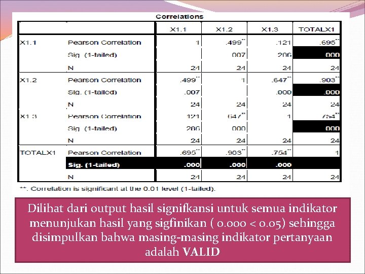 Dilihat dari output hasil signifkansi untuk semua indikator menunjukan hasil yang sigfinikan ( 0.