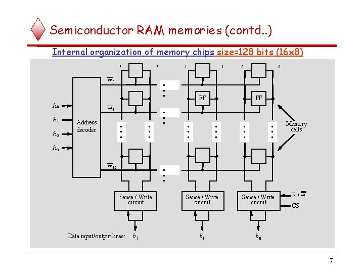 Semiconductor RAM memories (contd. . ) Internal organization of memory chips size=128 bits (16
