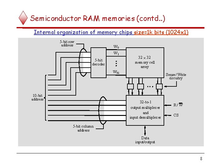 Semiconductor RAM memories (contd. . ) Internal organization of memory chips size=1 k bits