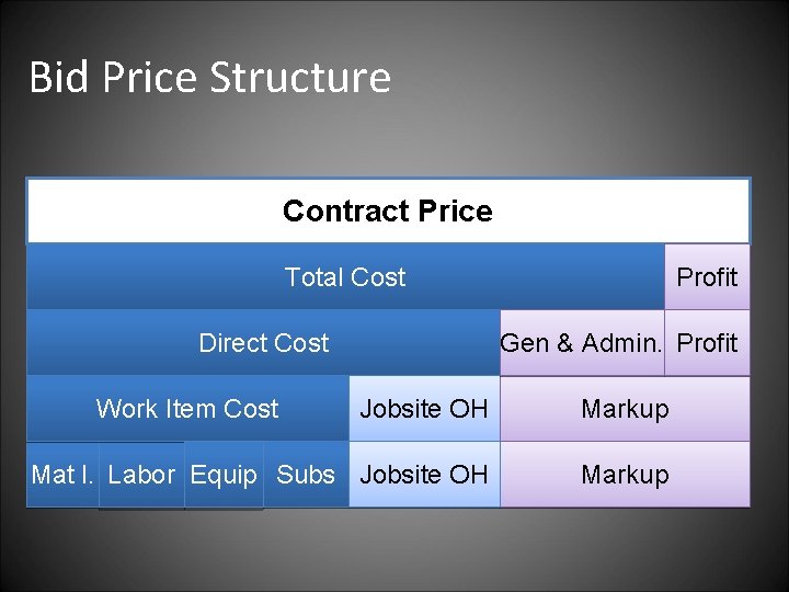 Bid Price Structure Contract Price Total Cost Direct Cost Work Item Cost Profit Gen