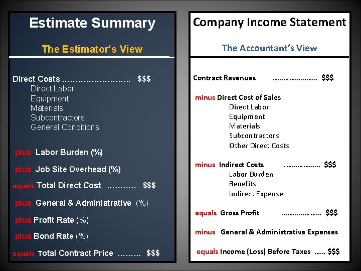 Estimate Summary Company Income Statement The Estimator’s View The Accountant’s View Direct Costs ………….