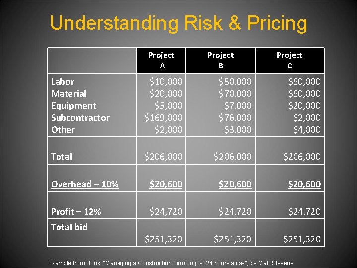 Understanding Risk & Pricing Project A Project B Project C Labor Material Equipment Subcontractor