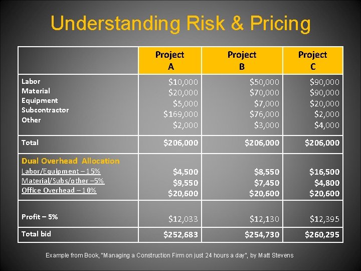 Understanding Risk & Pricing Project A Project B Project C Labor Material Equipment Subcontractor