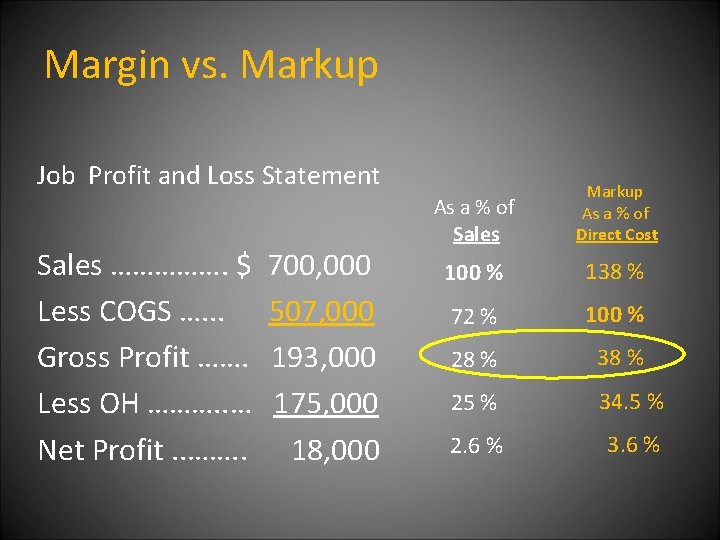 Margin vs. Markup Job Profit and Loss Statement Sales ……………. $ Less COGS ….