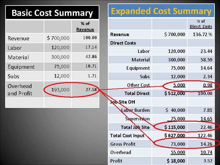 Basic Cost Summary Expanded Cost Summary % of Revenue % of Direct Costs Revenue