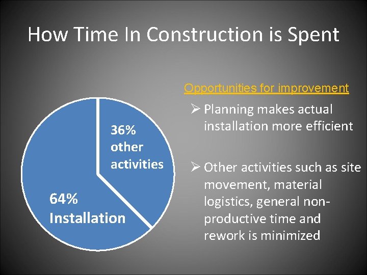How Time In Construction is Spent Opportunities for improvement 36% other activities 64% Installation