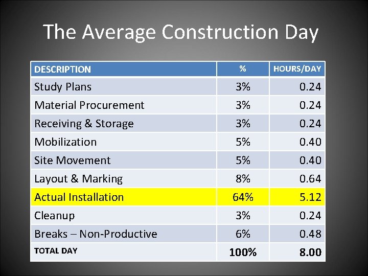 The Average Construction Day DESCRIPTION % Study Plans 3% 0. 24 Material Procurement Receiving