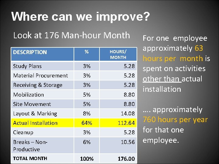 Where can we improve? Look at 176 Man-hour Month DESCRIPTION % HOURS/ MONTH Study