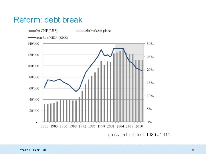 Reform: debt break gross federal debt 1980 - 2011 STAATSSCHREIBER STATE CHANCELLOR 10 