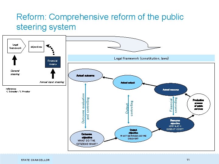 Reform: Comprehensive reform of the public steering system Legal framework objectives Legal framework (constitution,