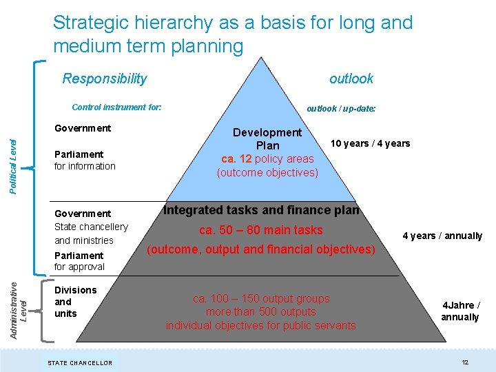 Strategic hierarchy as a basis for long and medium term planning Responsibility Control instrument