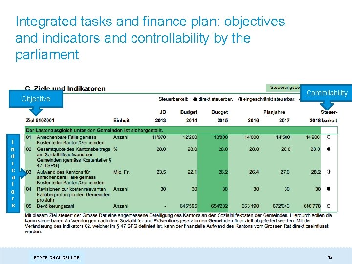 Integrated tasks and finance plan: objectives and indicators and controllability by the parliament Objective