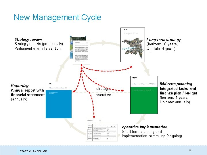 New Management Cycle Strategy review Strategy reports (periodically) Parliamentarian intervention Reporting Annual report with