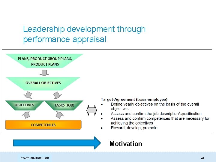 Leadership development through performance appraisal Motivation STAATSSCHREIBER STATE CHANCELLOR 22 