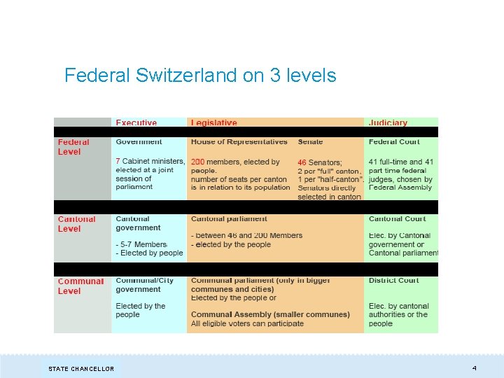 Federal Switzerland on 3 levels STAATSSCHREIBER STATE CHANCELLOR 4 