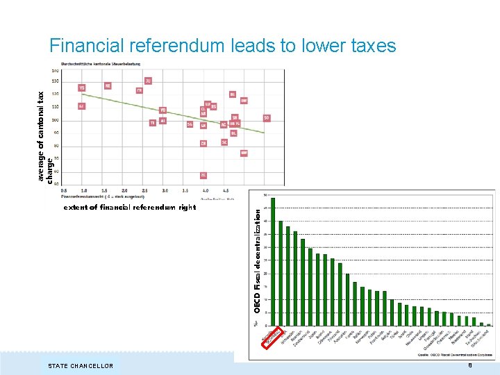 extent of financial referendum right STAATSSCHREIBER STATE CHANCELLOR OECD Fiscal decentralization average of cantonal