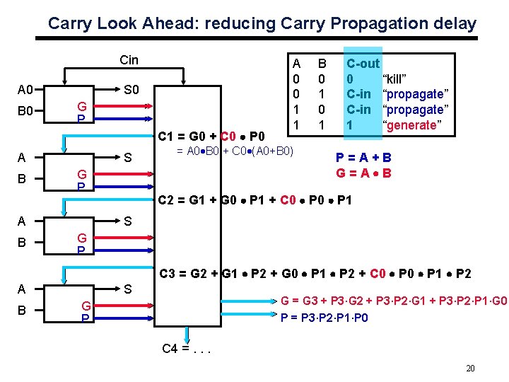 Carry Look Ahead: reducing Carry Propagation delay Cin A 0 B 0 S 0