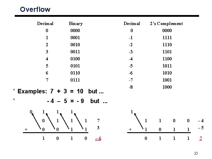 Overflow Decimal 0 1 2 3 4 5 6 7 Binary 0000 0001 Decimal